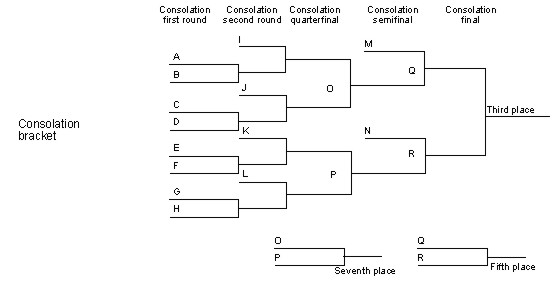 Bracket generator double elimination 9 teams