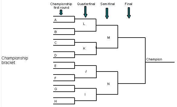 How Wrestling Tournament BRACKETs Work