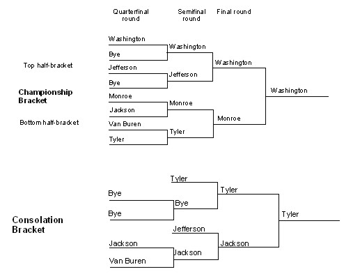 How Wrestling Tournament Brackets Work