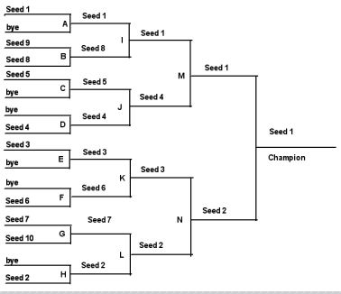 Tournament Bye Chart