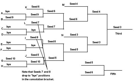 how wrestling tournament brackets work 7 team bracket single elimination