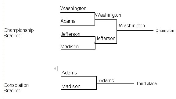 How Wrestling Tournament Brackets Work