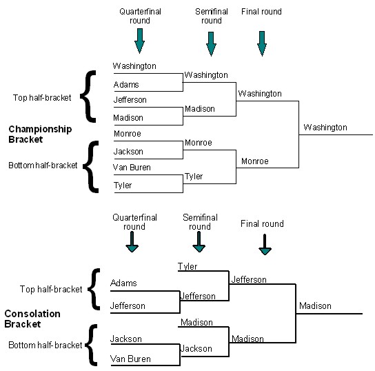 Double Round Robin Tournament Chart